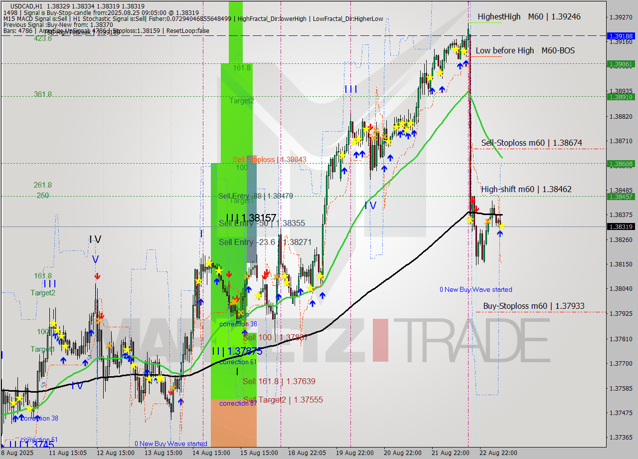 USDCAD MTF analysis at 2025.08.25 09:07