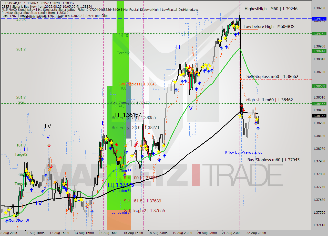 USDCAD MTF analysis at 2025.08.25 10:55