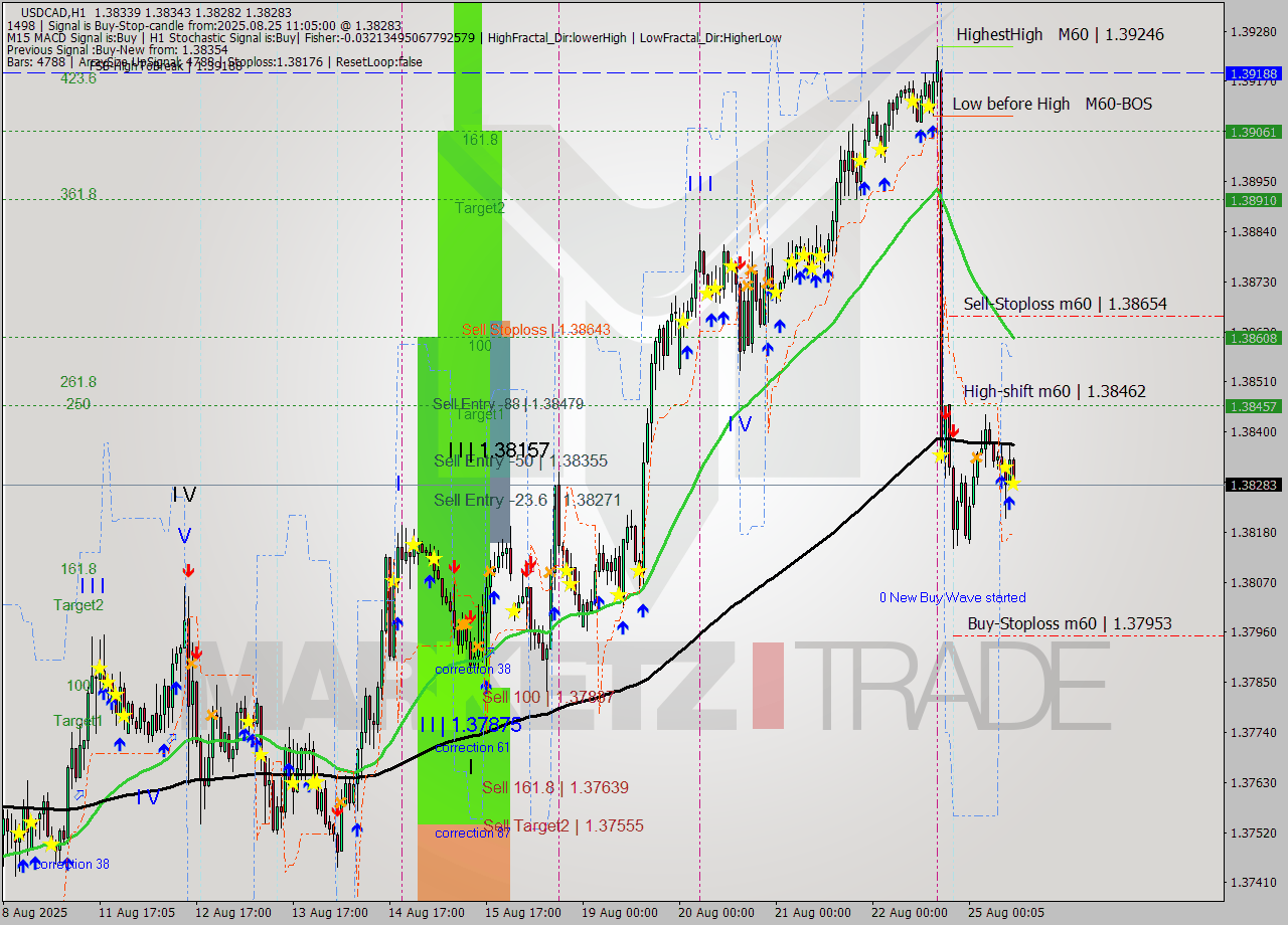 USDCAD MTF analysis at 2025.08.25 11:18