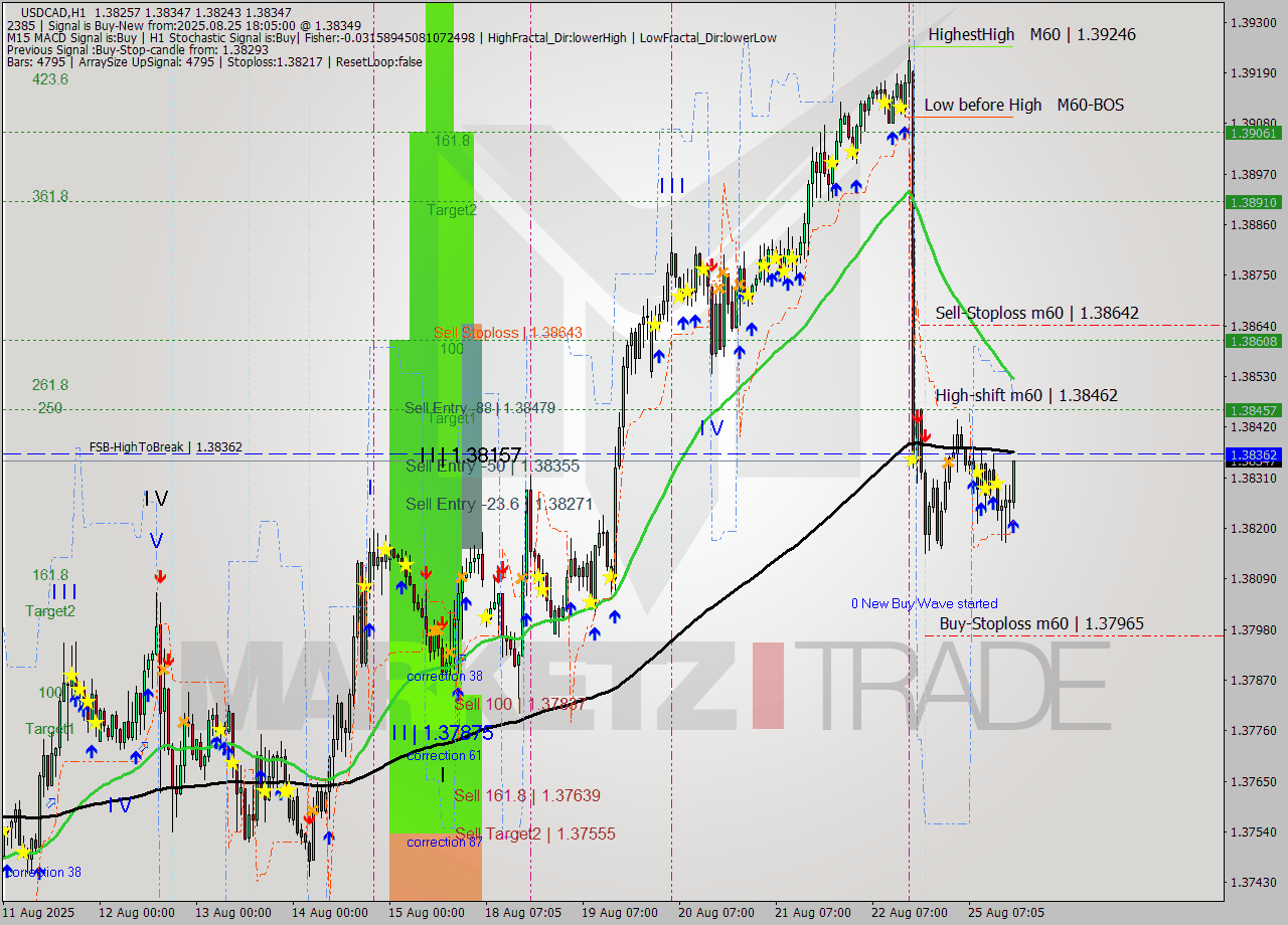 USDCAD MTF analysis at 2025.08.25 18:56