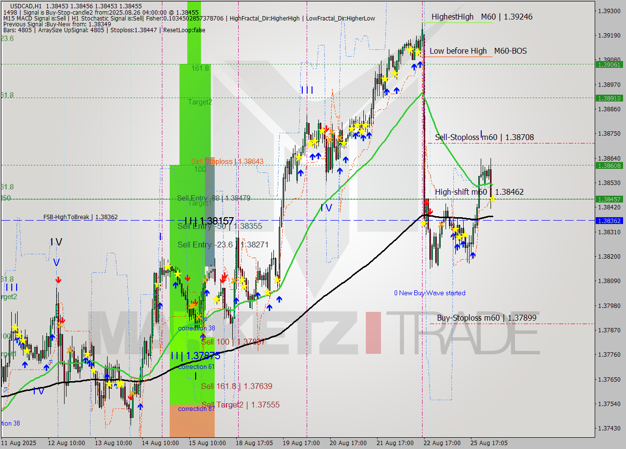 USDCAD MTF analysis at 2025.08.26 04:00