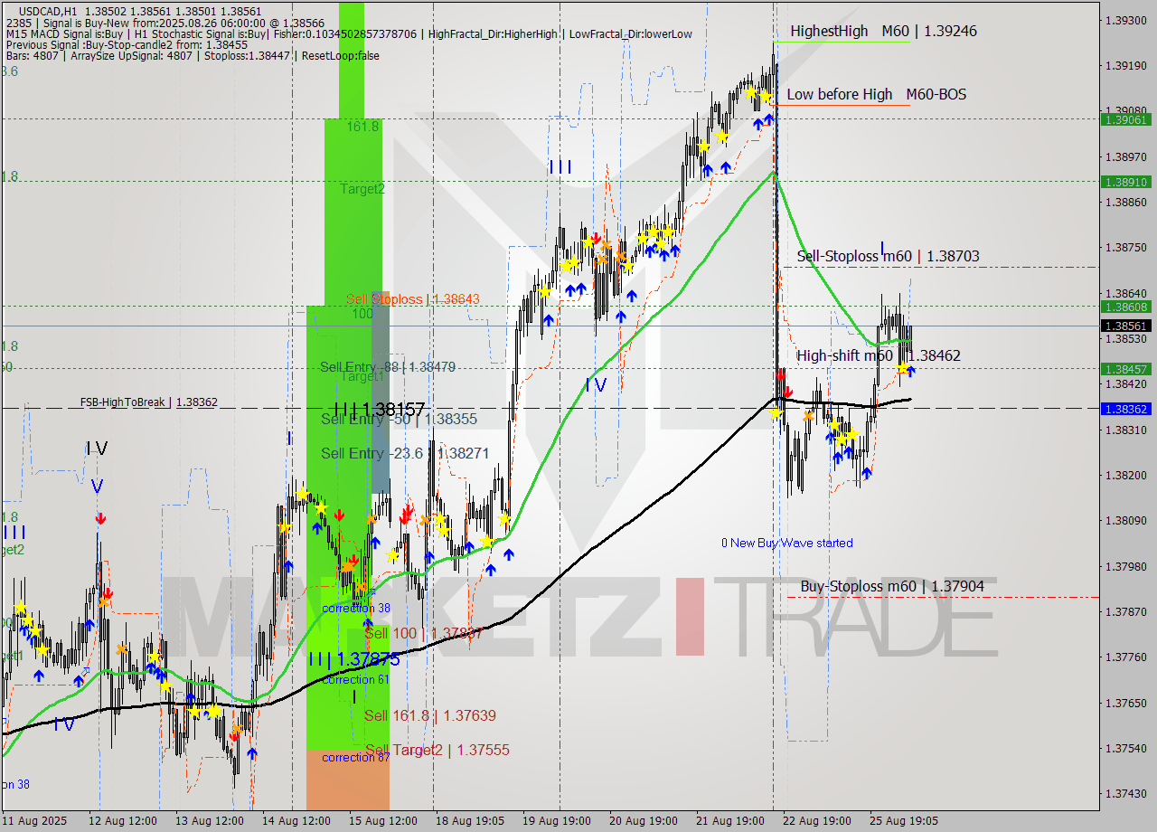 USDCAD MTF analysis at 2025.08.26 06:05