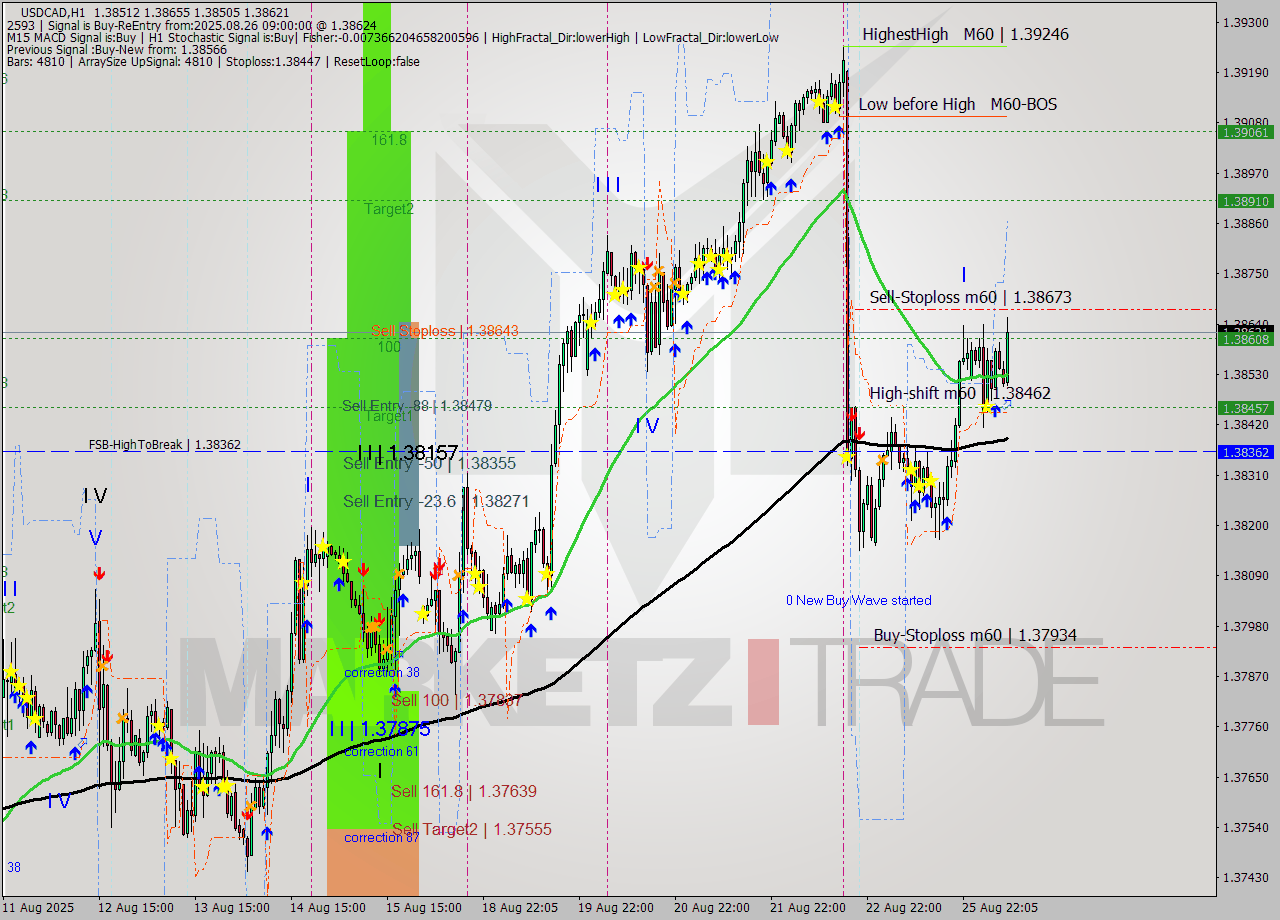 USDCAD MTF analysis at 2025.08.26 09:24