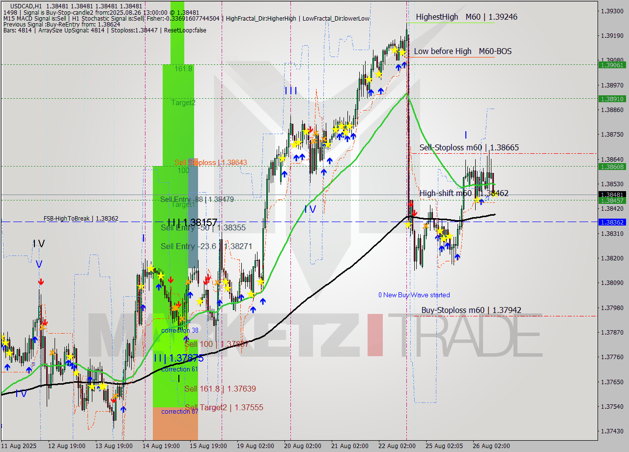 USDCAD MTF analysis at 2025.08.26 13:00