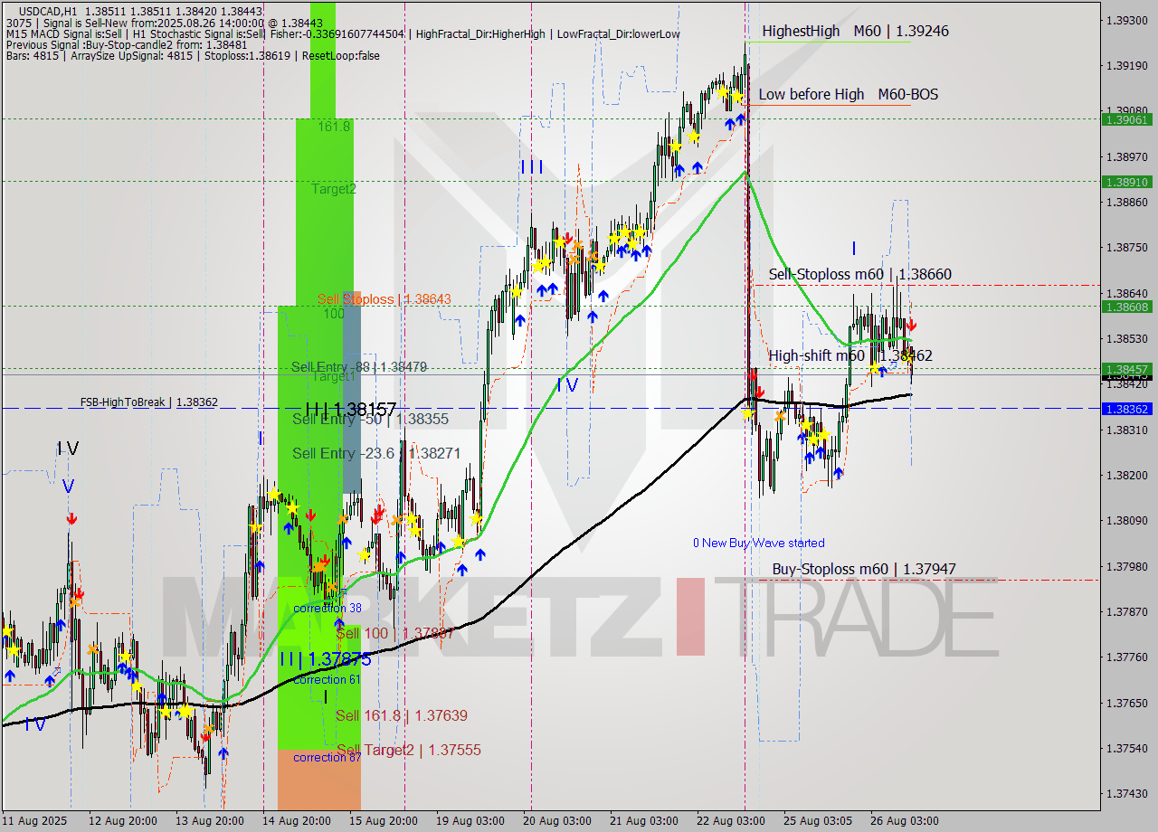USDCAD MTF analysis at 2025.08.26 14:39