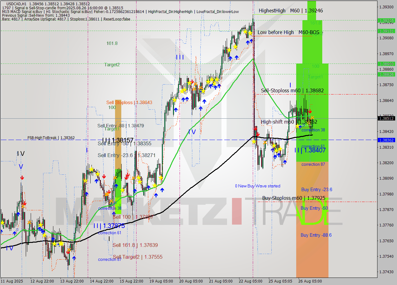 USDCAD MTF analysis at 2025.08.26 16:20