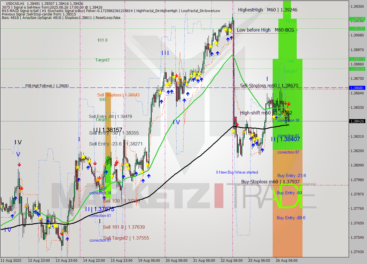 USDCAD MTF analysis at 2025.08.26 17:19