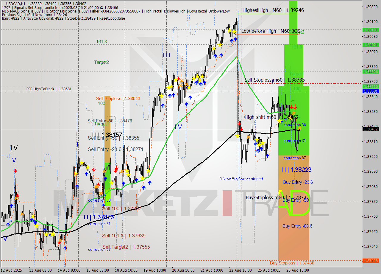 USDCAD MTF analysis at 2025.08.26 21:13