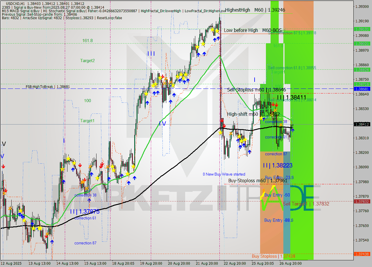USDCAD MTF analysis at 2025.08.27 07:01