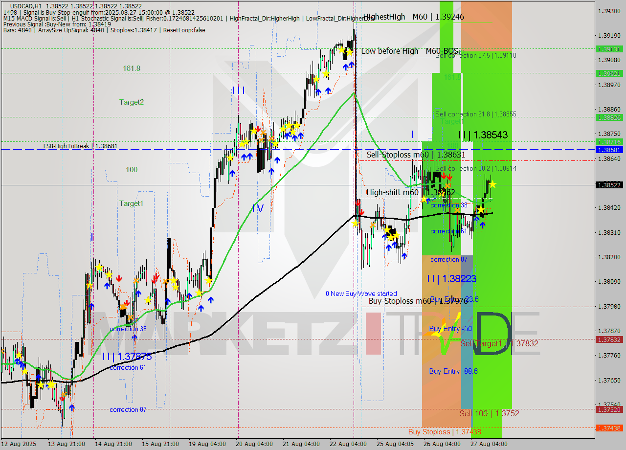 USDCAD MTF analysis at 2025.08.27 15:00
