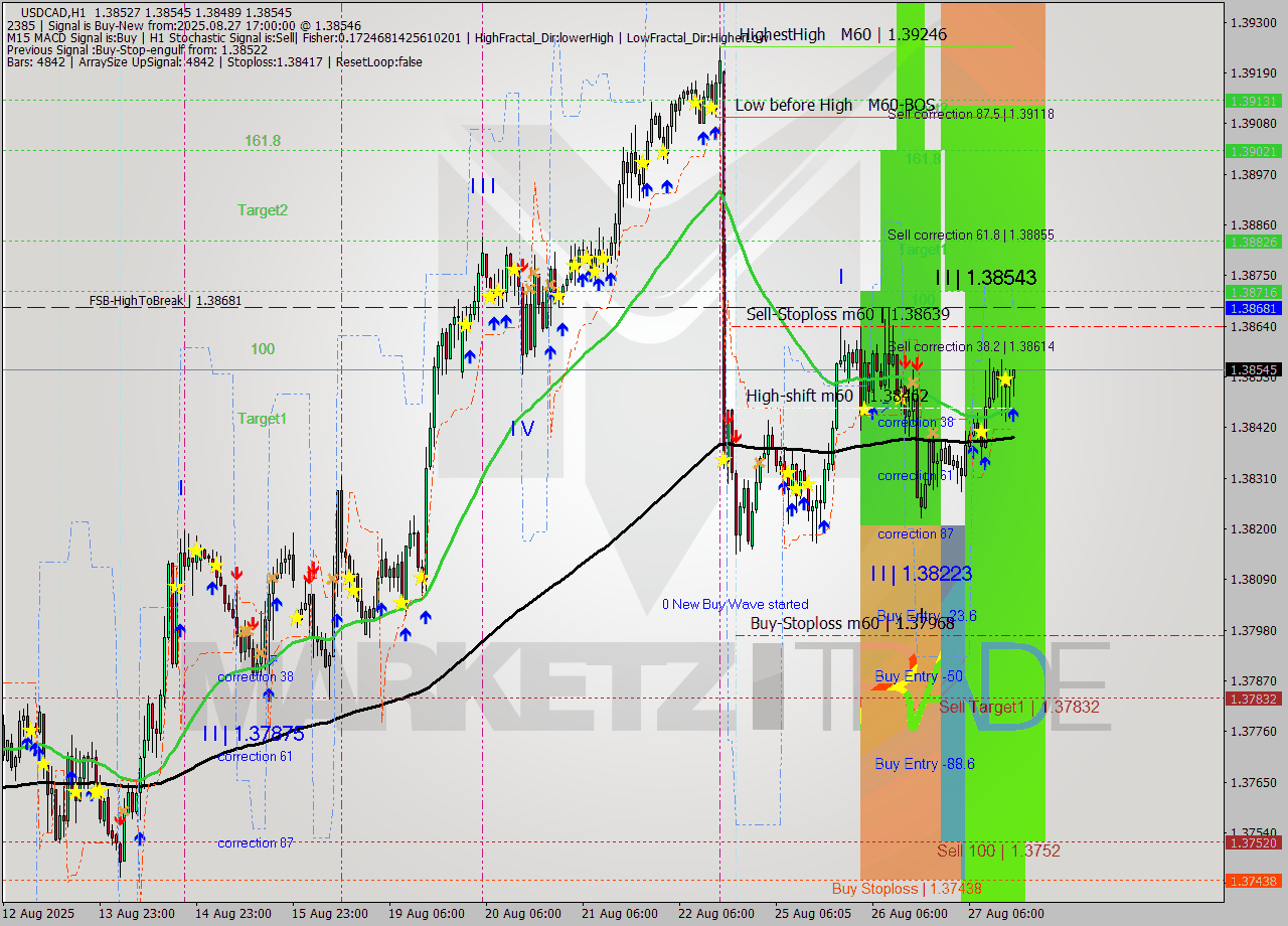USDCAD MTF analysis at 2025.08.27 17:23