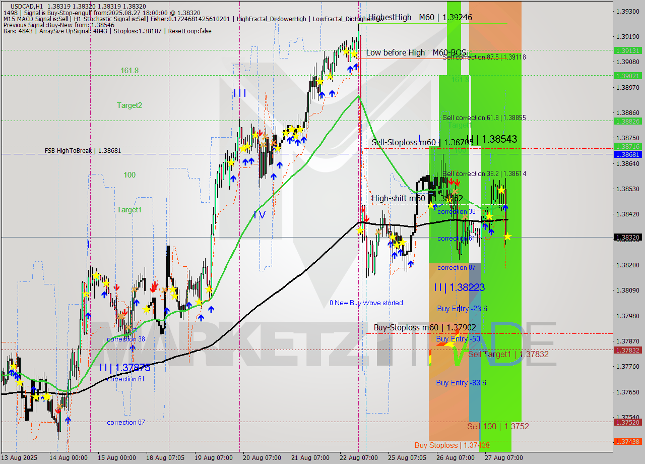 USDCAD MTF analysis at 2025.08.27 18:00
