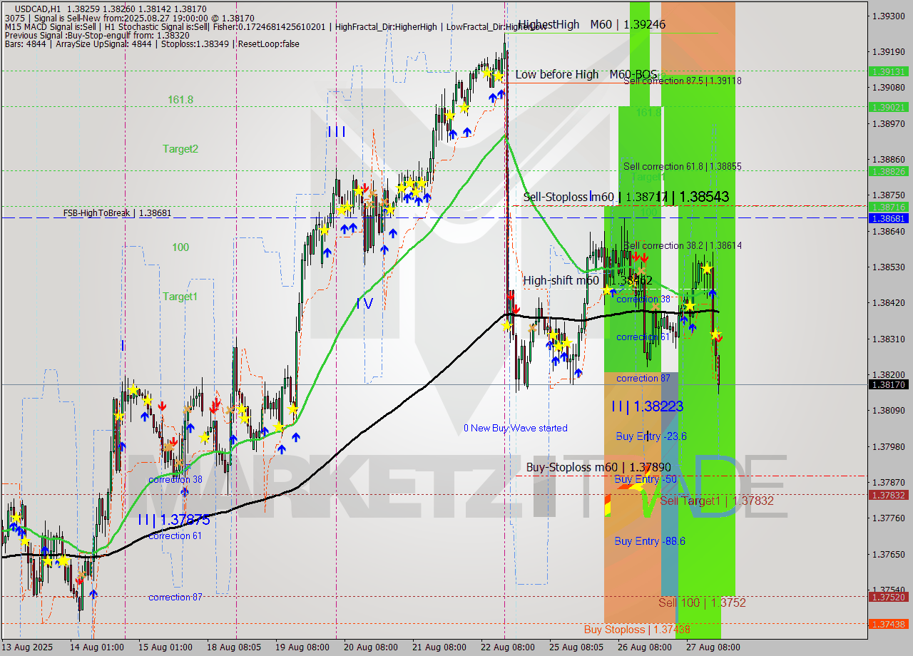 USDCAD MTF analysis at 2025.08.27 19:28