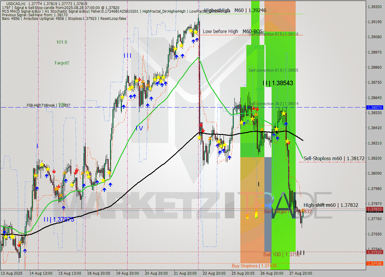 USDCAD MTF analysis at 2025.08.28 07:48