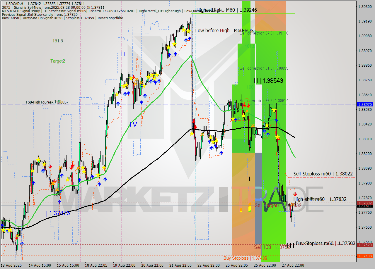 USDCAD MTF analysis at 2025.08.28 09:39