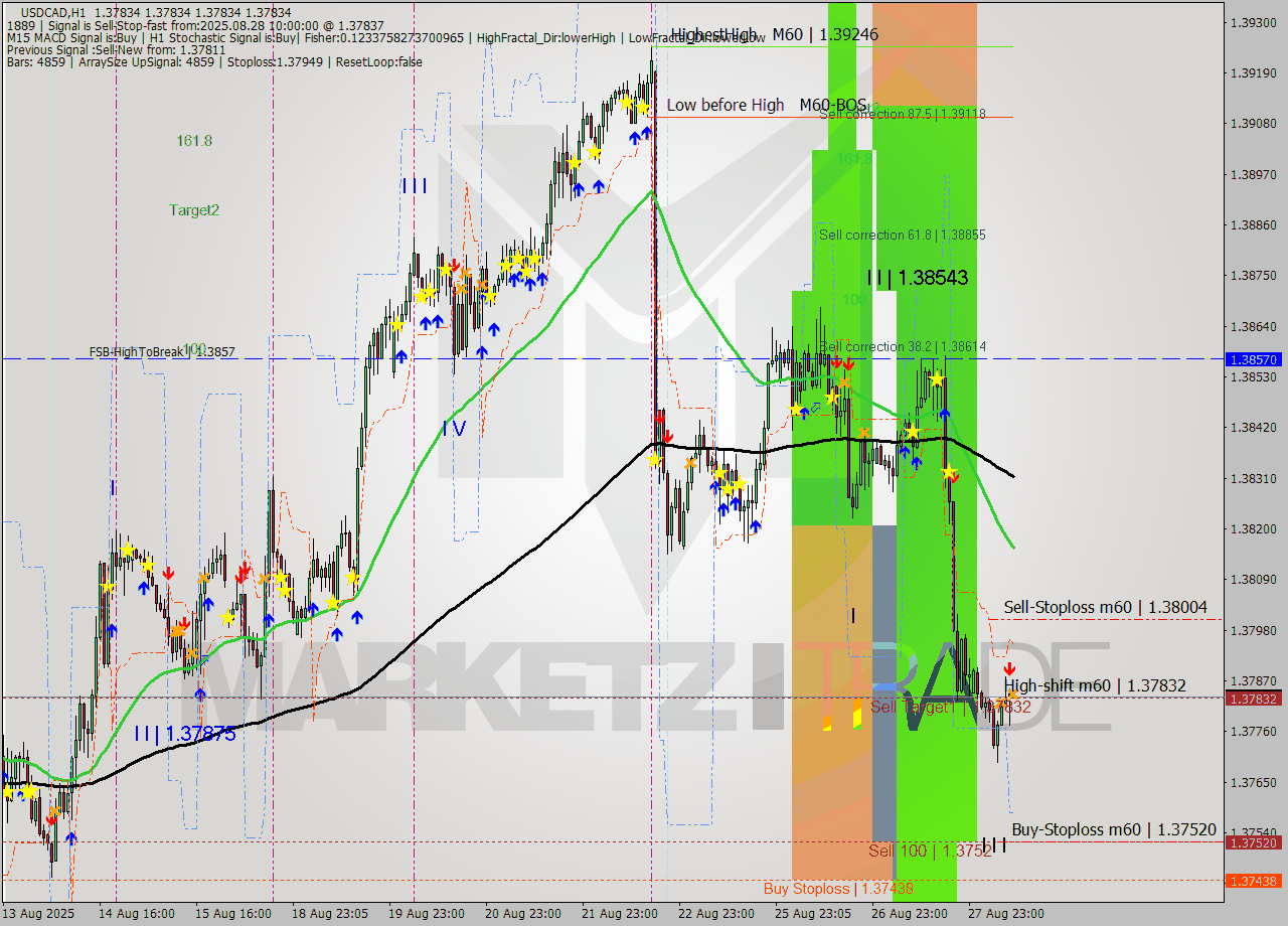 USDCAD MTF analysis at 2025.08.28 10:00