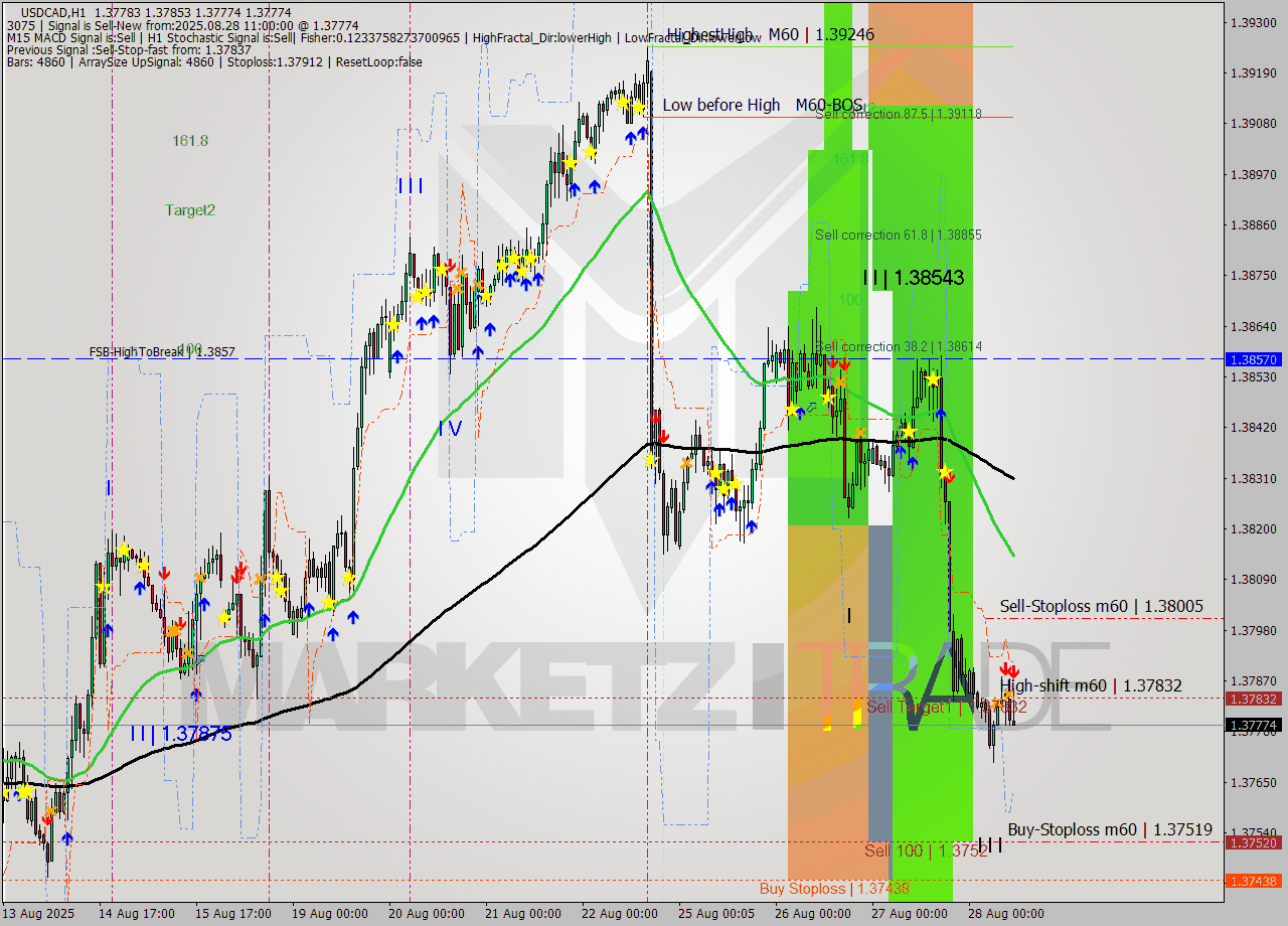 USDCAD MTF analysis at 2025.08.28 11:43
