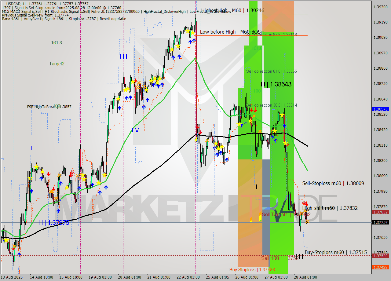 USDCAD MTF analysis at 2025.08.28 12:00