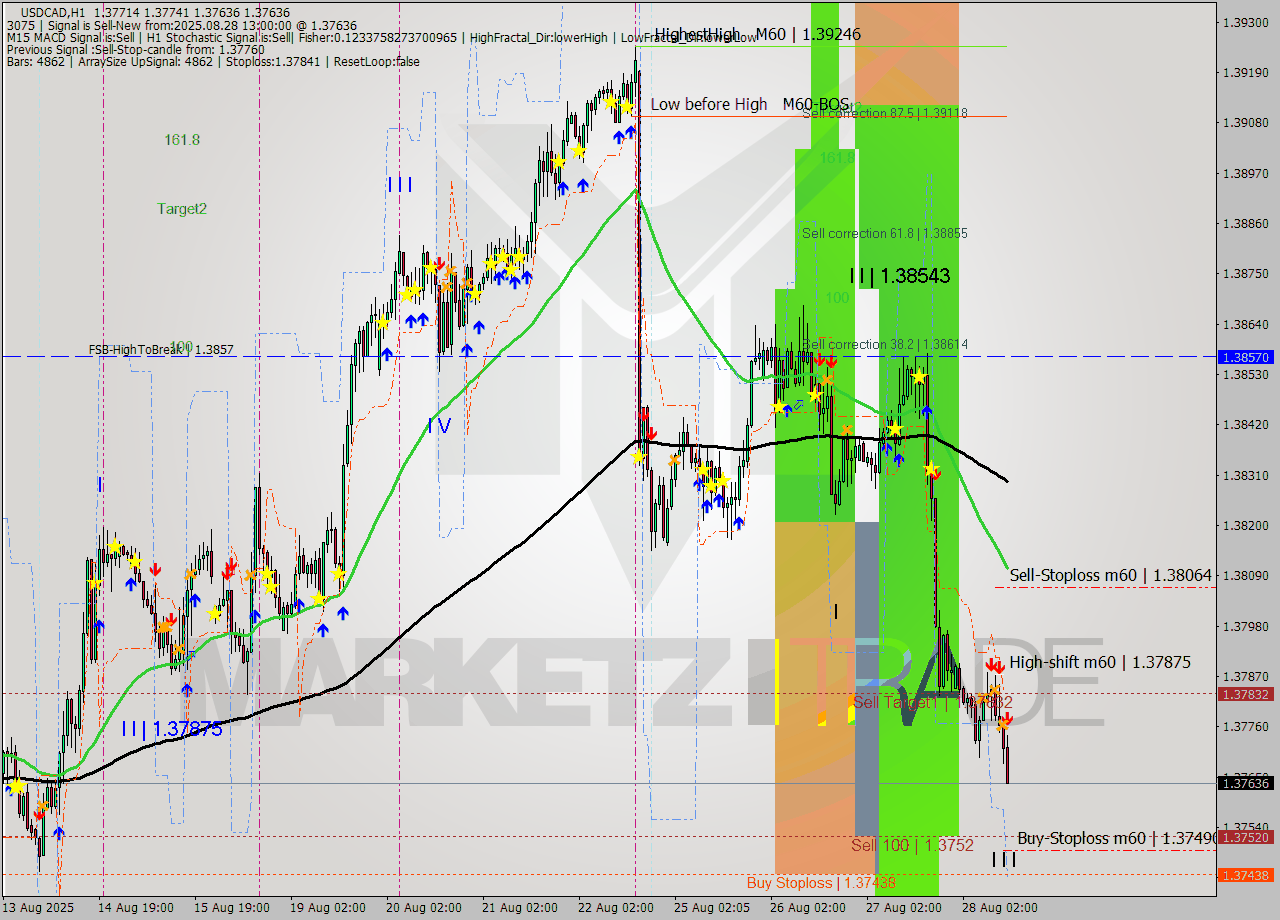 USDCAD MTF analysis at 2025.08.28 13:27
