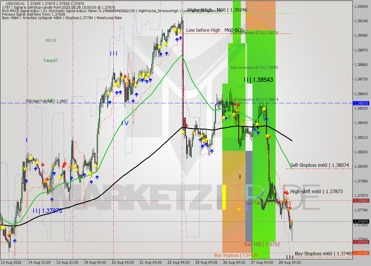 USDCAD MTF analysis at 2025.08.28 15:32
