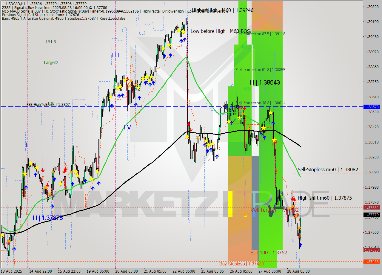 USDCAD MTF analysis at 2025.08.28 16:37