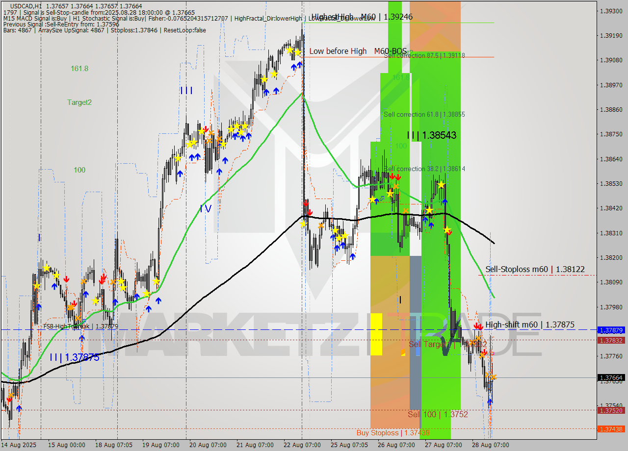 USDCAD MTF analysis at 2025.08.28 18:00