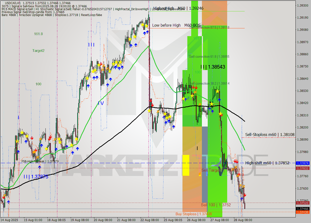 USDCAD MTF analysis at 2025.08.28 19:48