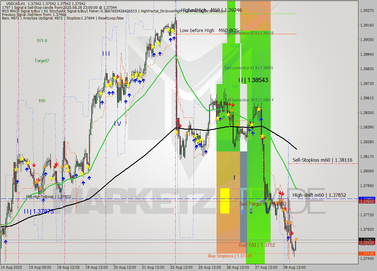 USDCAD MTF analysis at 2025.08.28 23:00