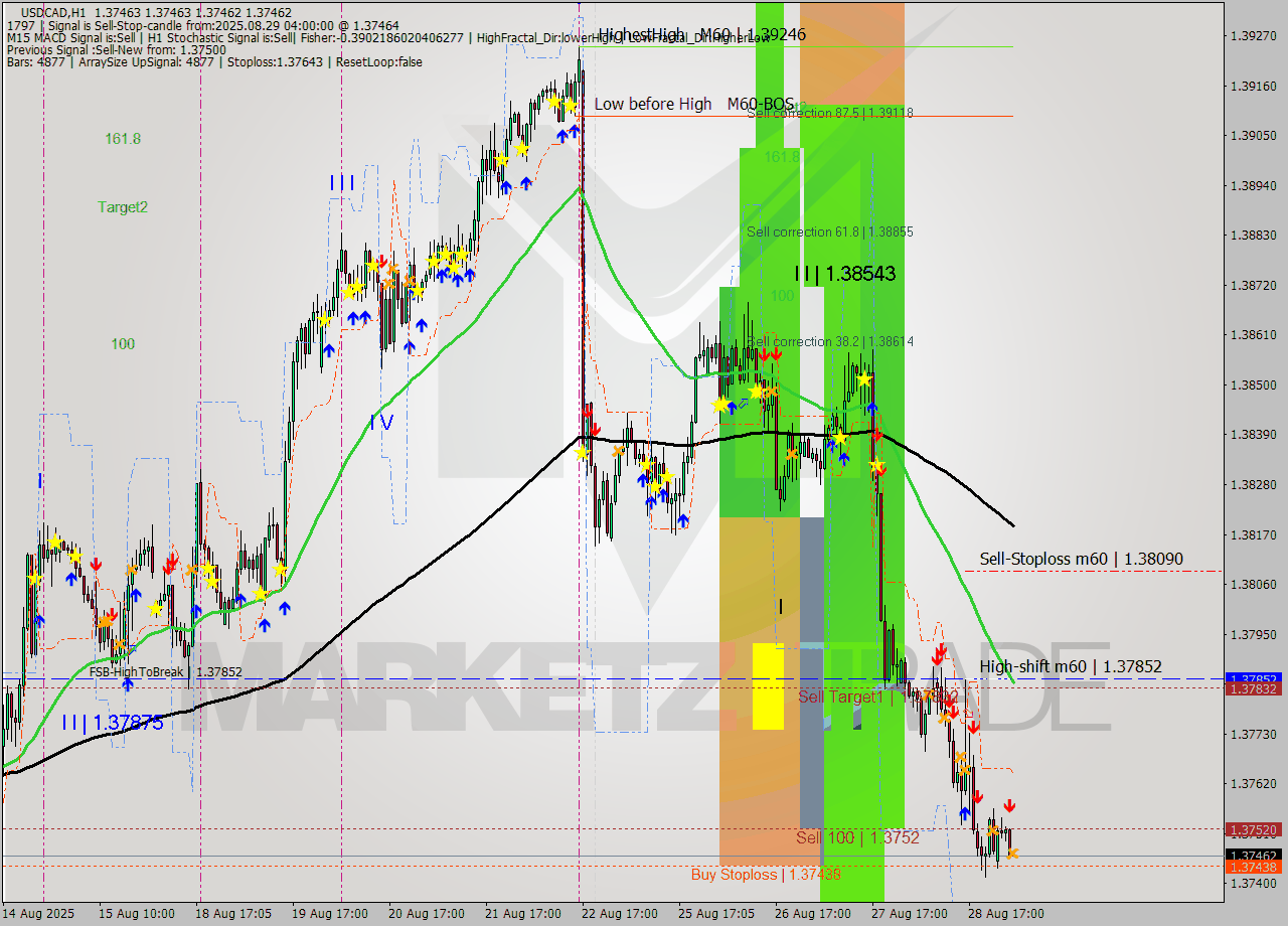 USDCAD MTF analysis at 2025.08.29 04:00
