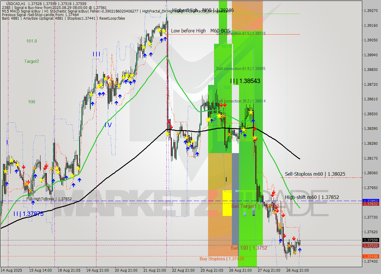 USDCAD MTF analysis at 2025.08.29 08:20