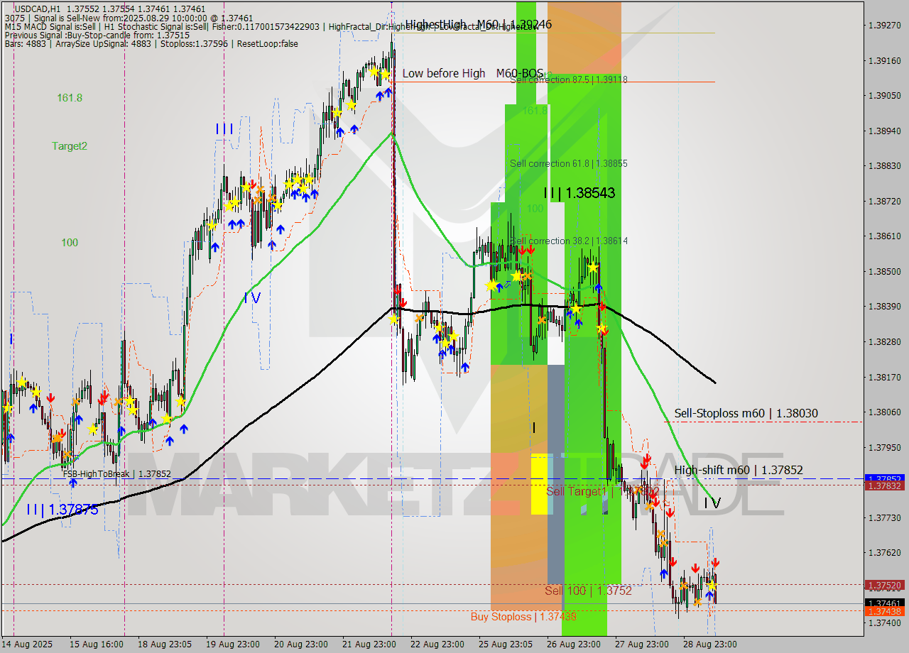 USDCAD MTF analysis at 2025.08.29 10:48