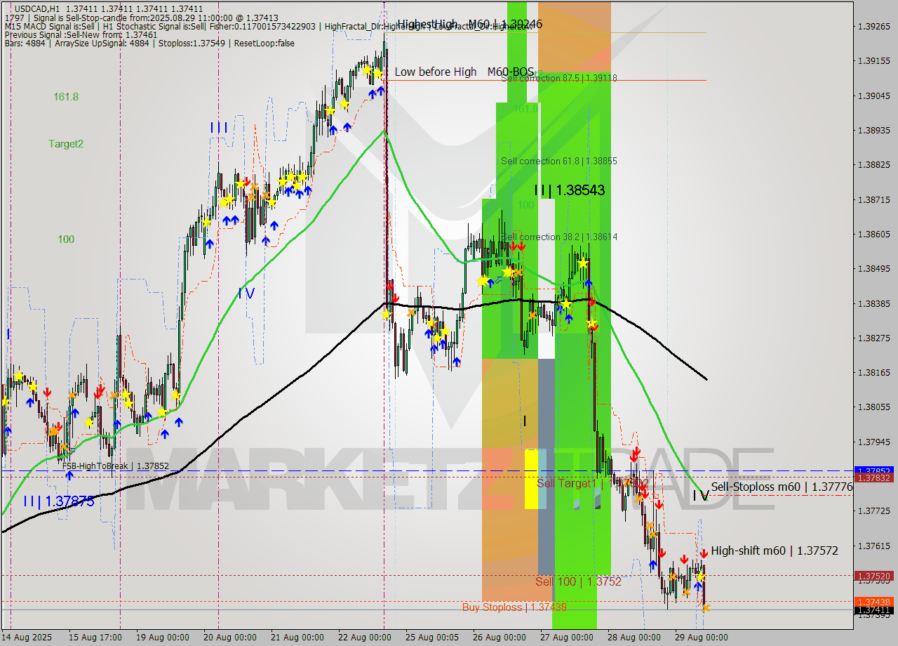 USDCAD MTF analysis at 2025.08.29 11:00