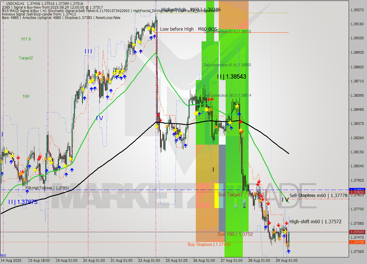USDCAD MTF analysis at 2025.08.29 12:31