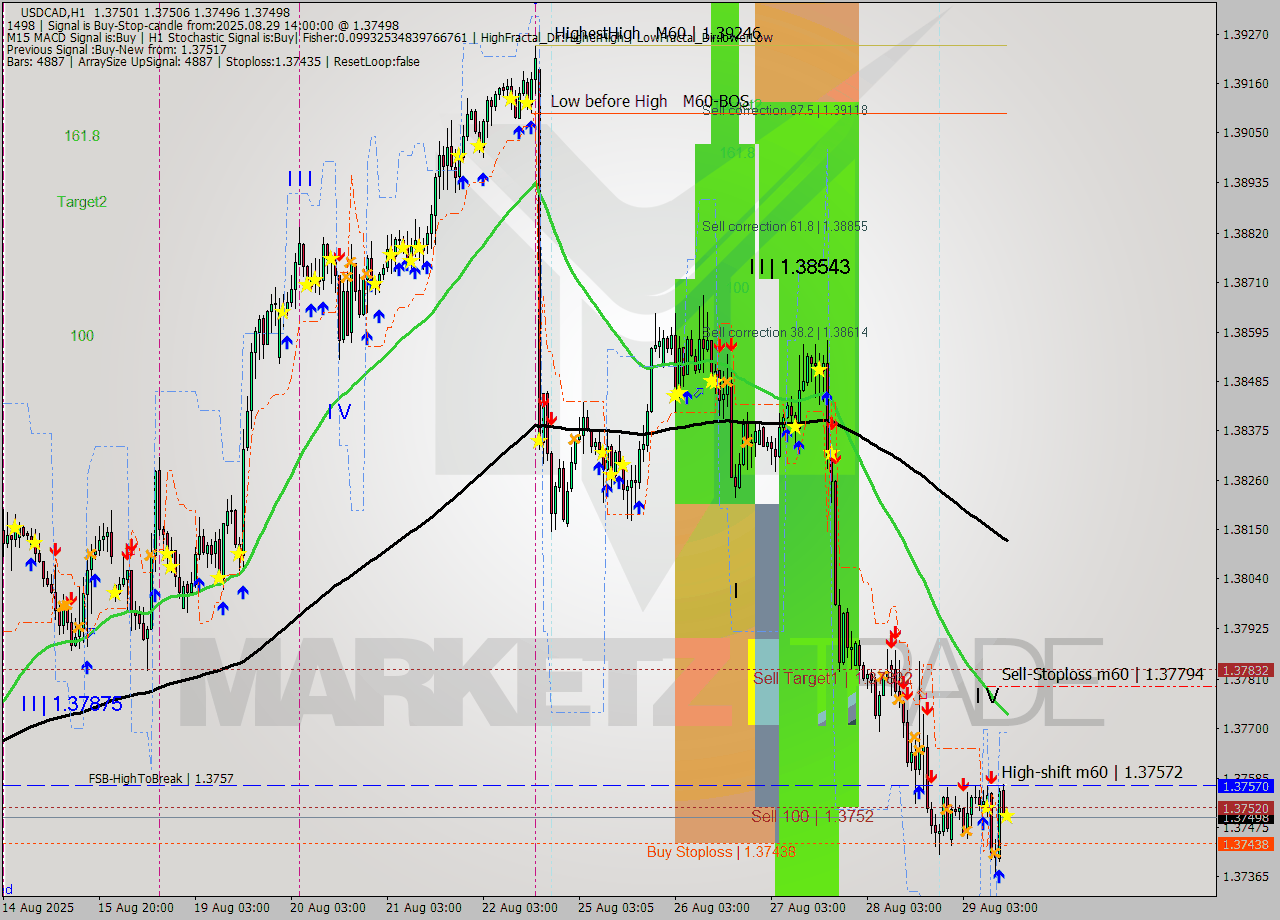 USDCAD MTF analysis at 2025.08.29 14:01