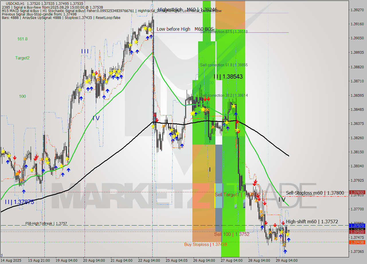 USDCAD MTF analysis at 2025.08.29 15:11