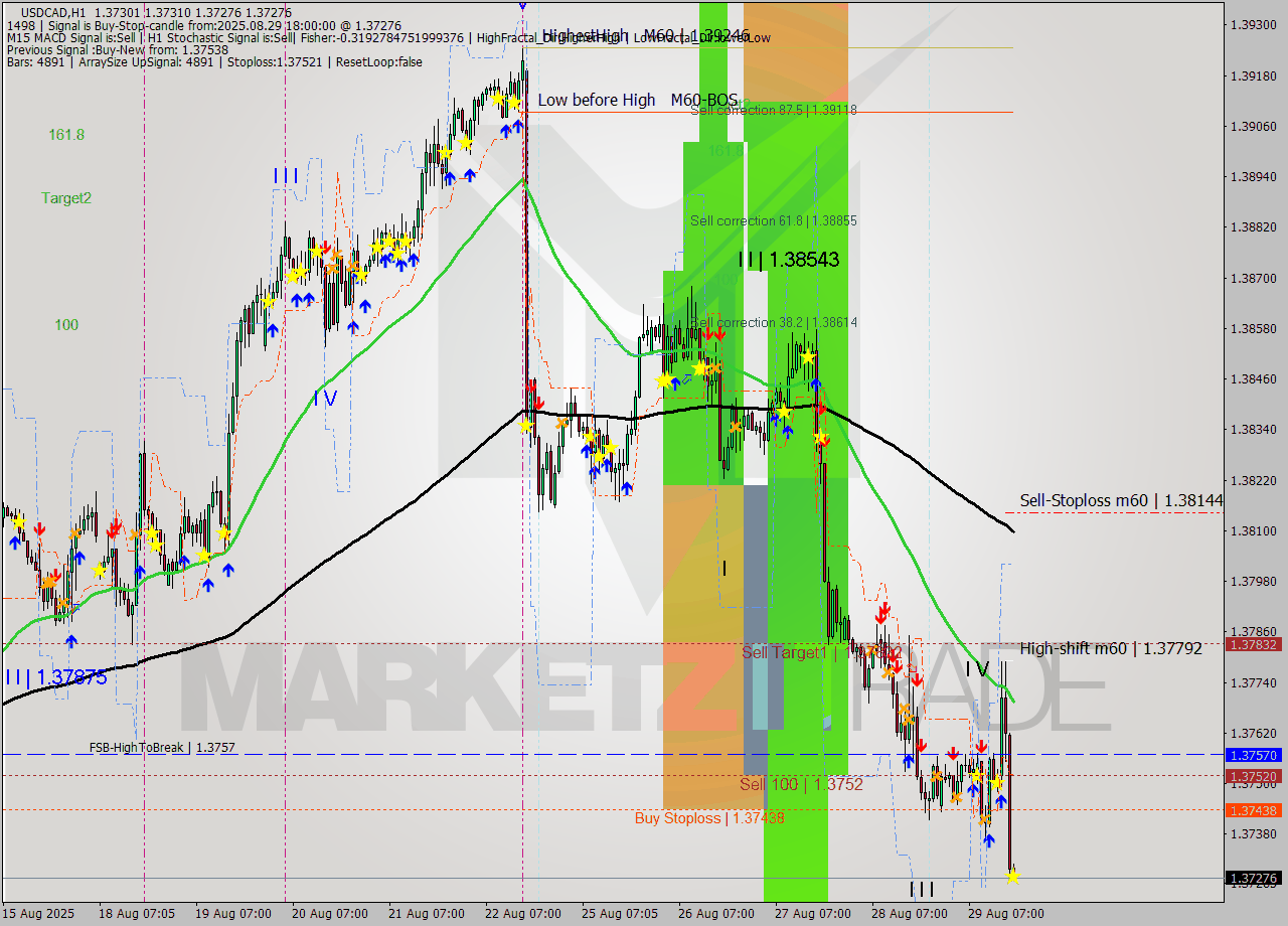 USDCAD MTF analysis at 2025.08.29 18:02