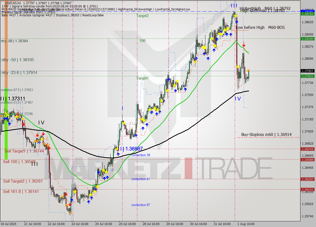 USDCAD MTF analysis at 2025.08.04 03:32