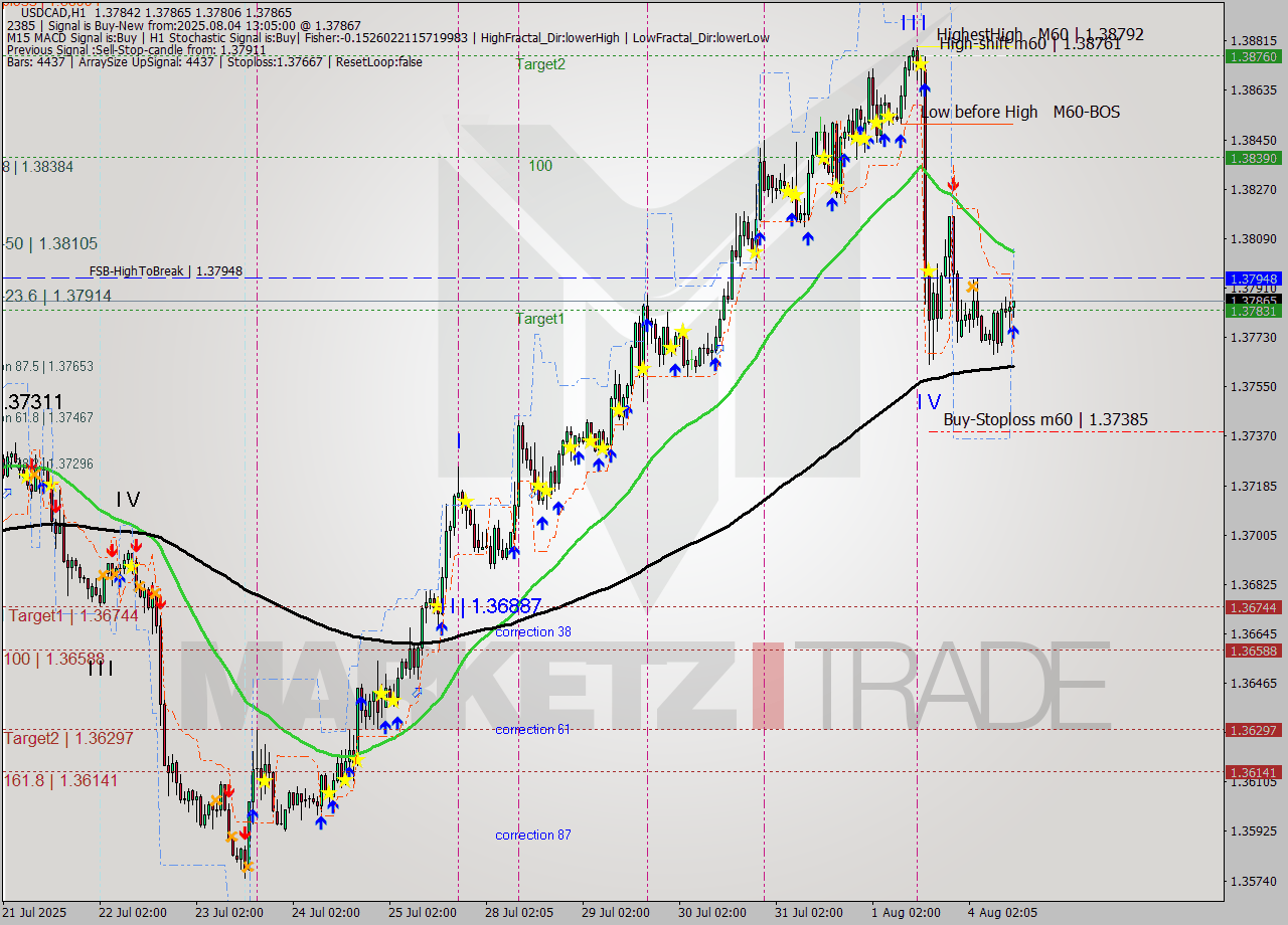 USDCAD MTF analysis at 2025.08.04 13:24