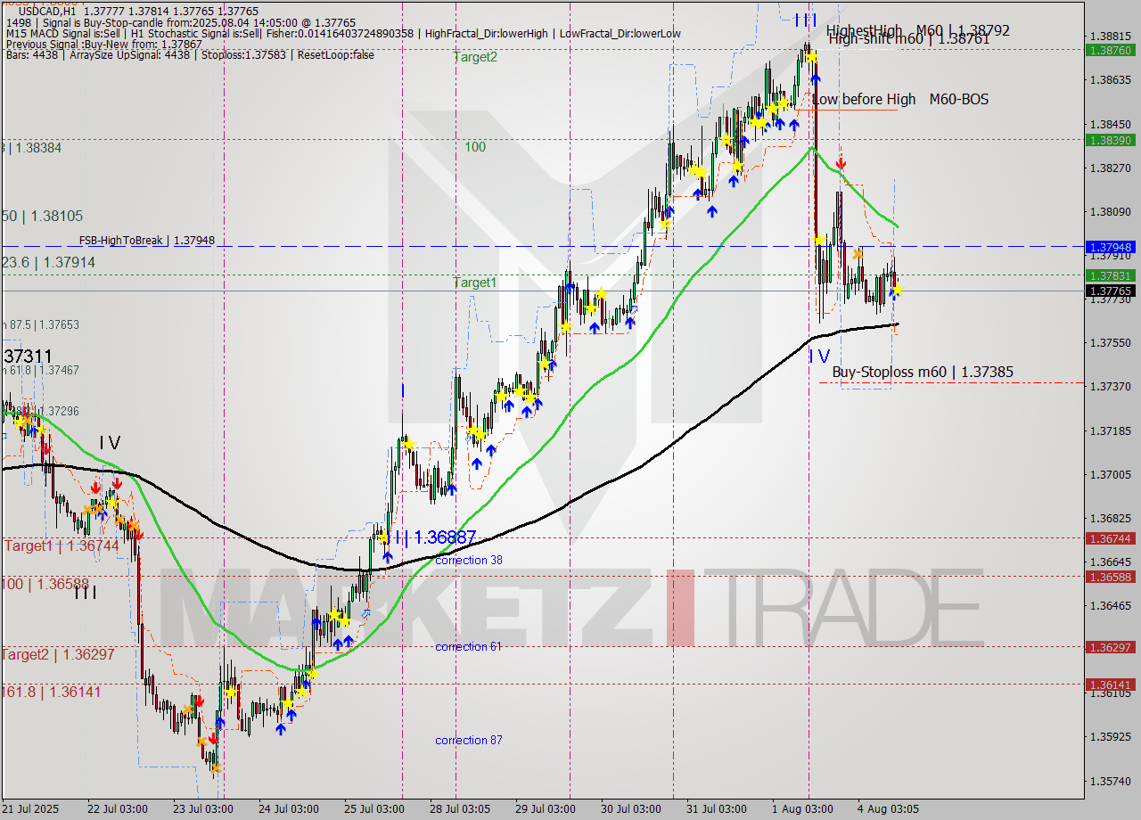 USDCAD MTF analysis at 2025.08.04 14:14