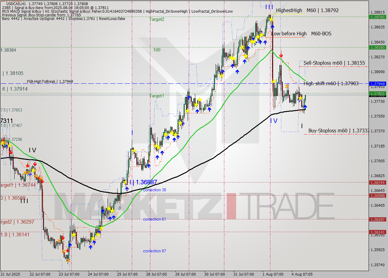 USDCAD MTF analysis at 2025.08.04 18:30