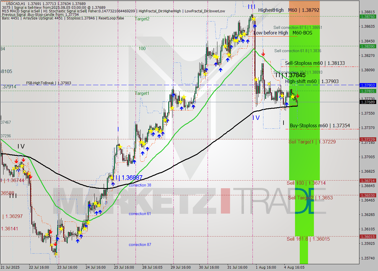 USDCAD MTF analysis at 2025.08.05 03:54