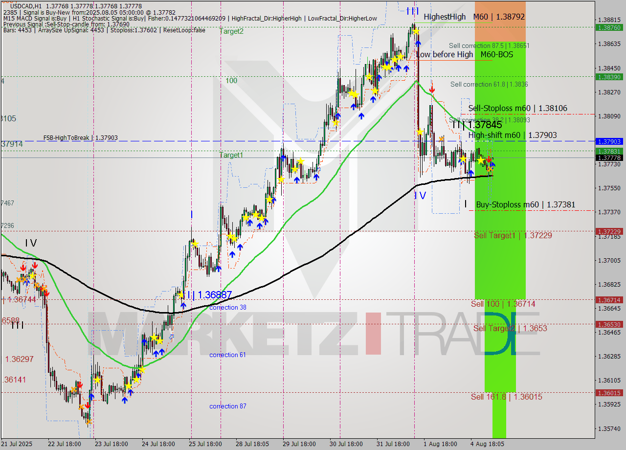 USDCAD MTF analysis at 2025.08.05 05:00