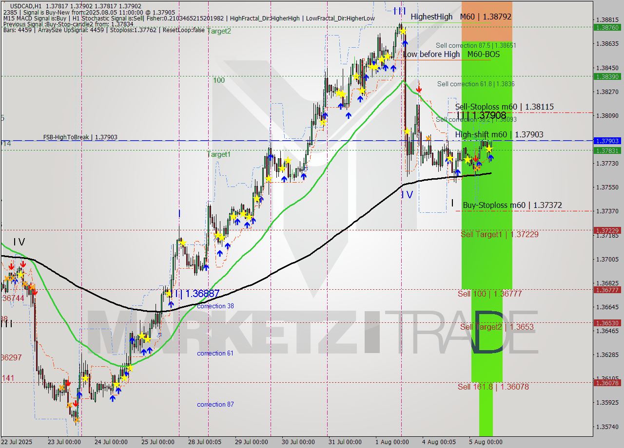 USDCAD MTF analysis at 2025.08.05 11:11