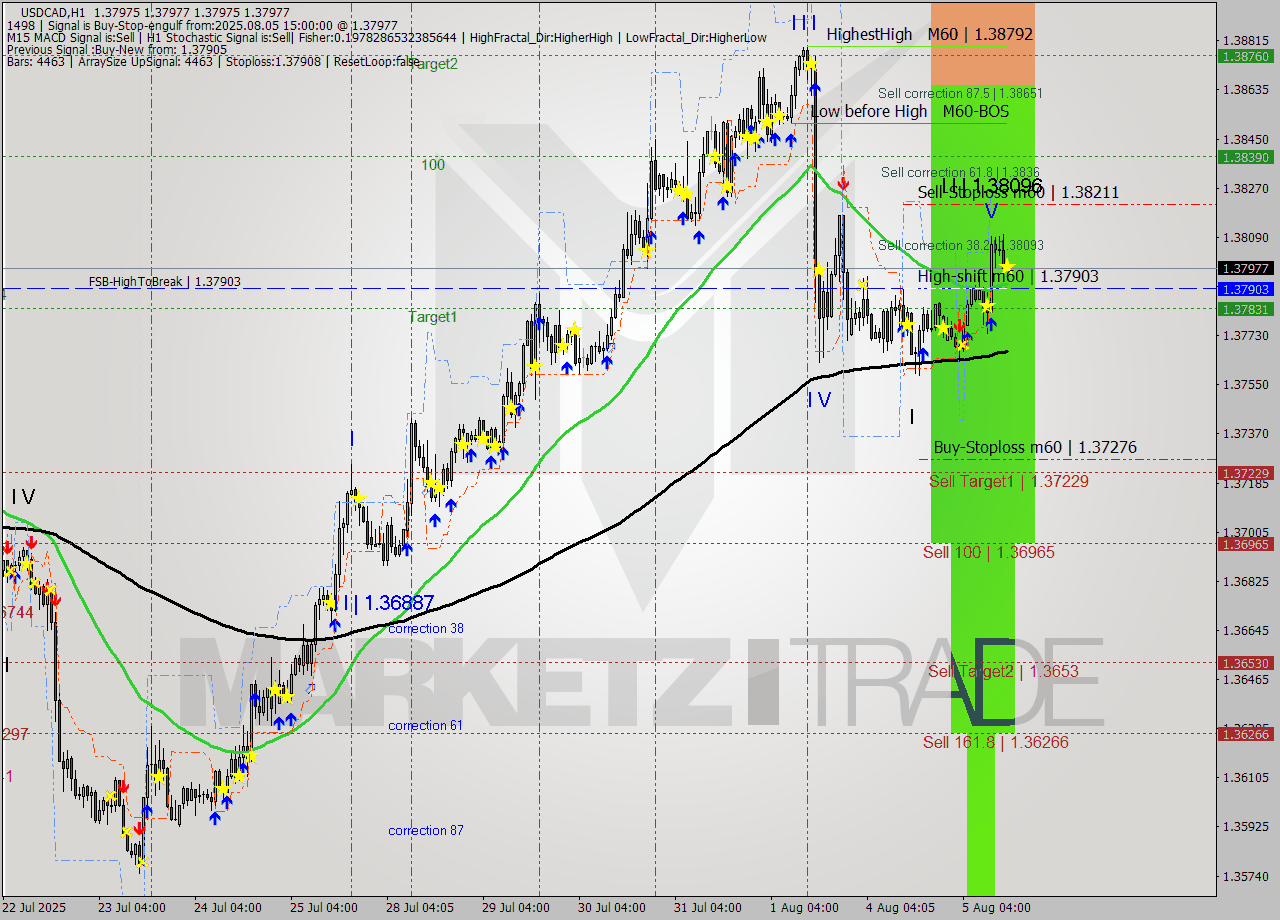 USDCAD MTF analysis at 2025.08.05 15:00