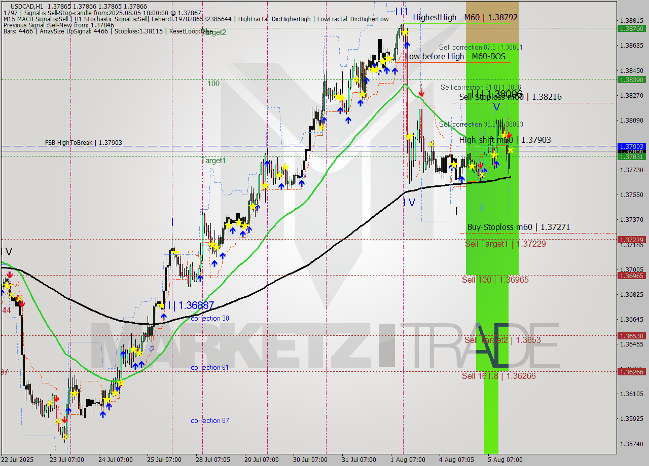 USDCAD MTF analysis at 2025.08.05 18:00