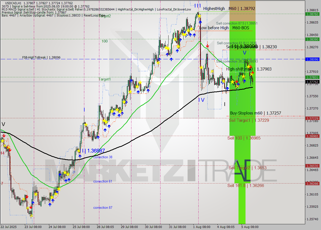 USDCAD MTF analysis at 2025.08.05 19:30
