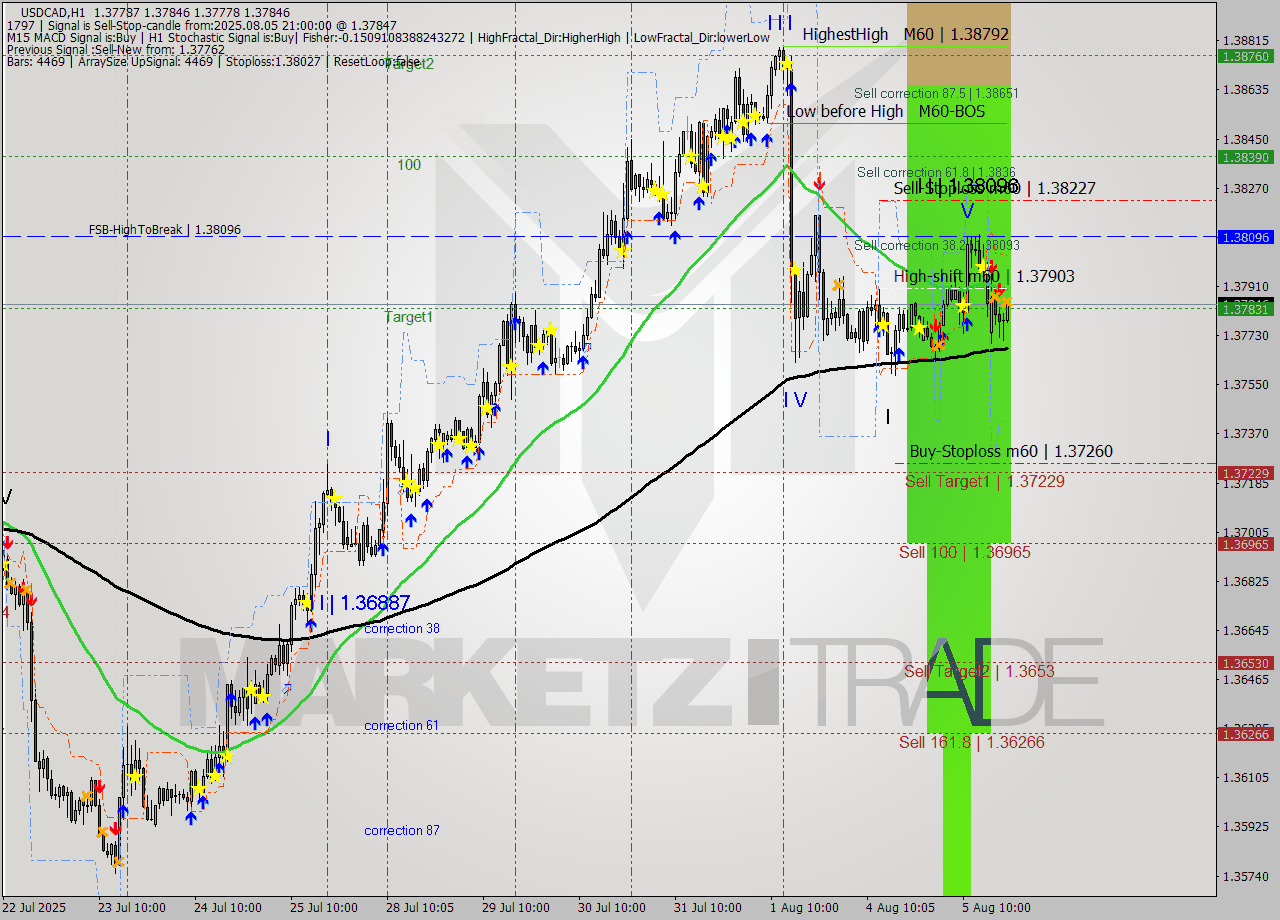 USDCAD MTF analysis at 2025.08.05 21:47