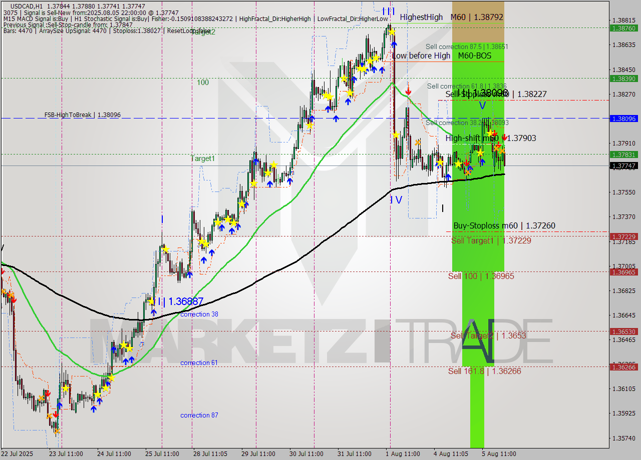 USDCAD MTF analysis at 2025.08.05 22:58