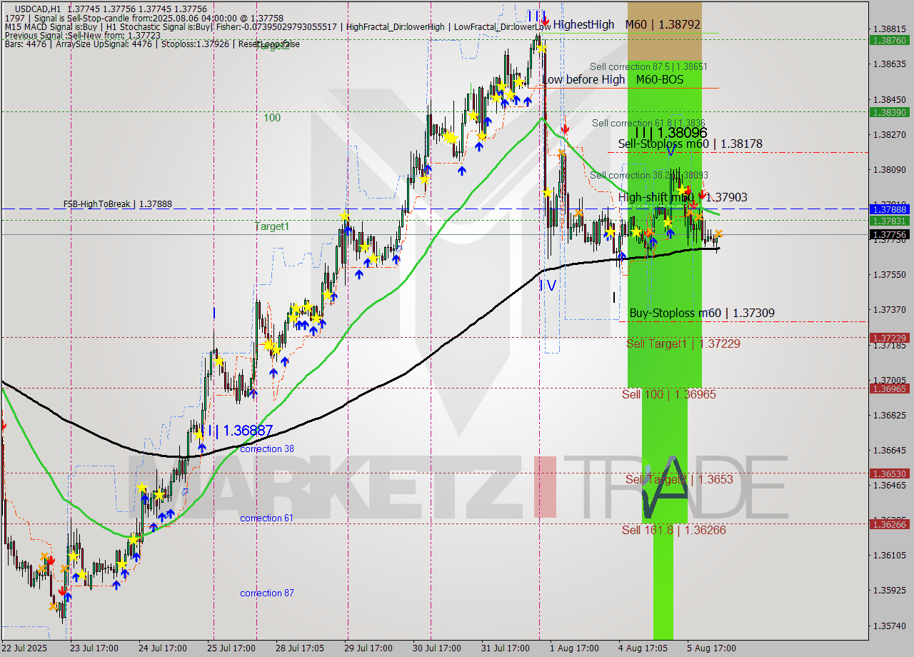 USDCAD MTF analysis at 2025.08.06 04:00