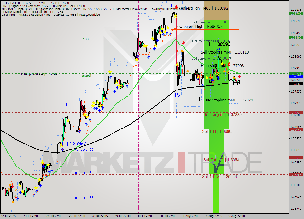 USDCAD MTF analysis at 2025.08.06 09:43